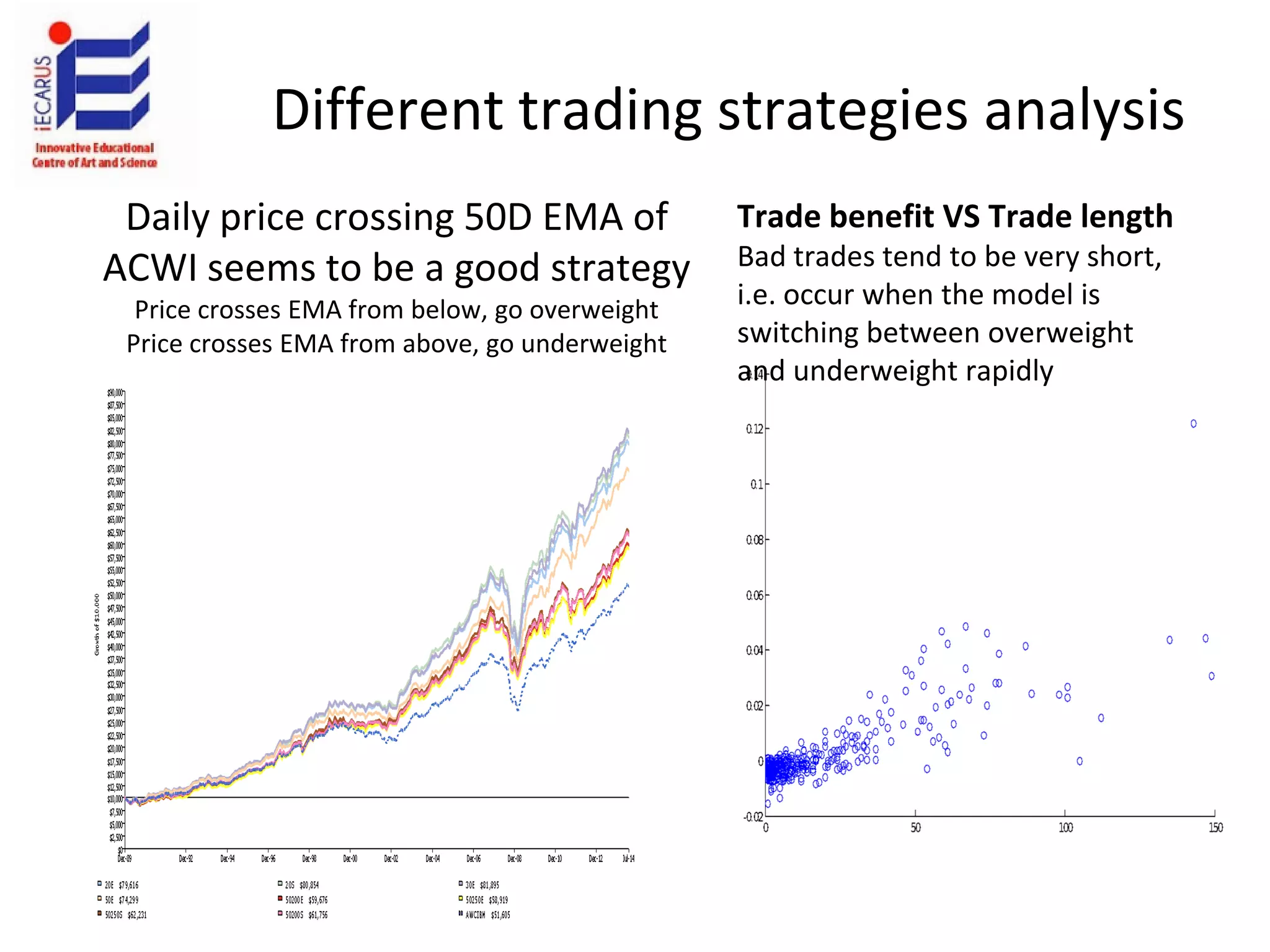 Daily price crossing 50D EMA of
ACWI seems to be a good strategy
Price crosses EMA from below, go overweight
Price crosses EMA from above, go underweight
Different trading strategies analysis
Trade benefit VS Trade length
Bad trades tend to be very short,
i.e. occur when the model is
switching between overweight
and underweight rapidly
 