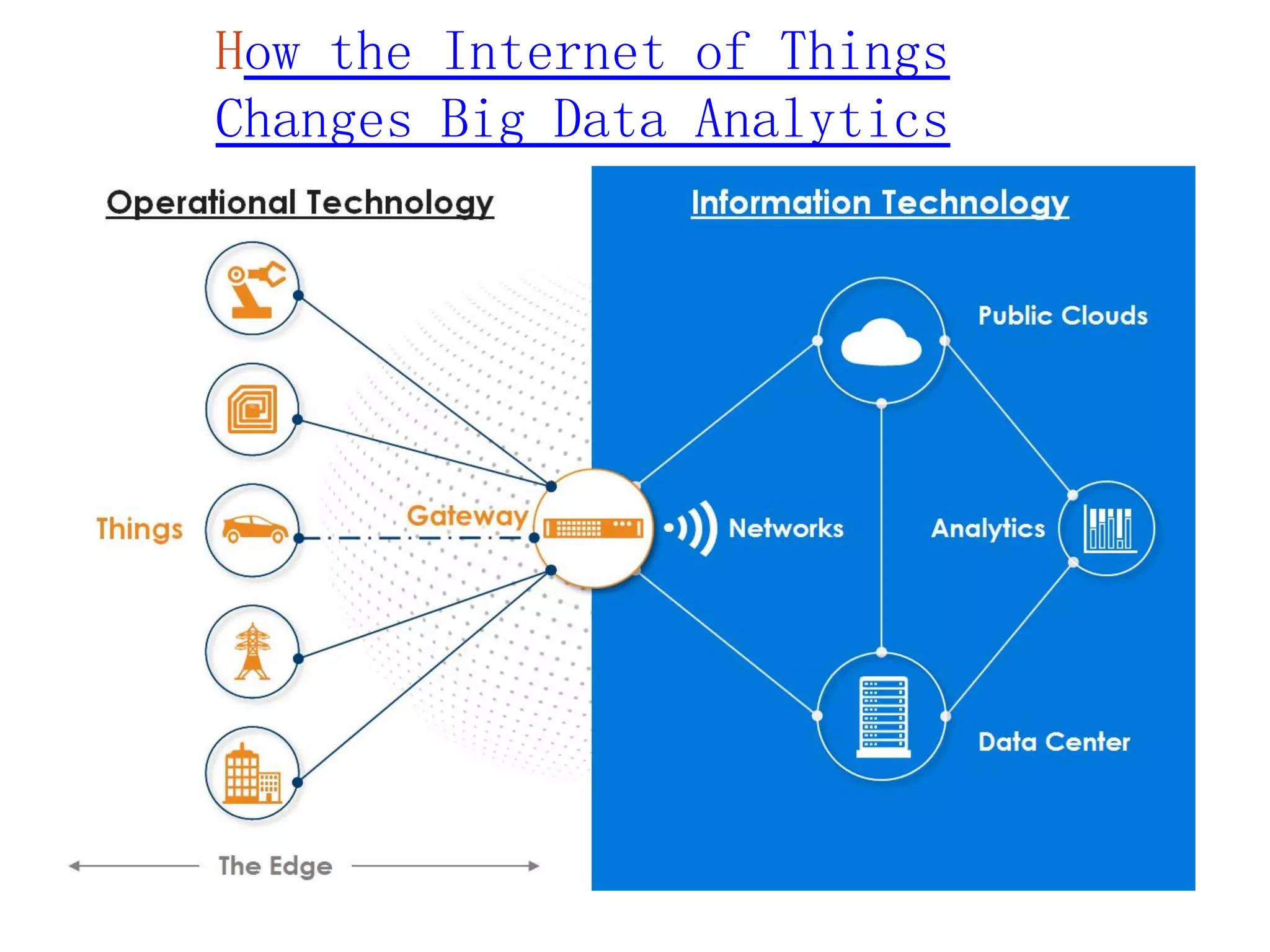 How the Internet of Things
Changes Big Data Analytics
 
