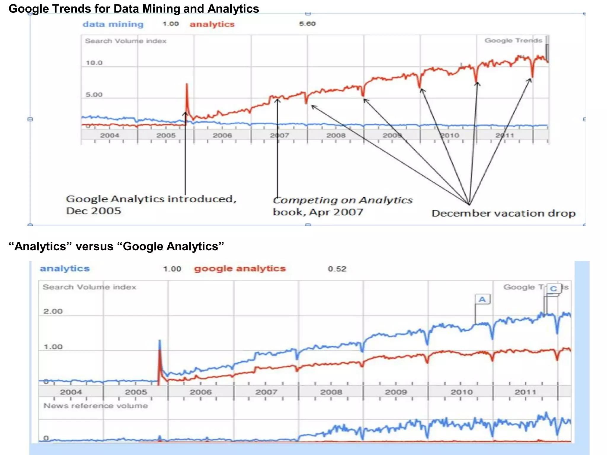 Google Trends for Data Mining and Analytics
“Analytics” versus “Google Analytics”
 