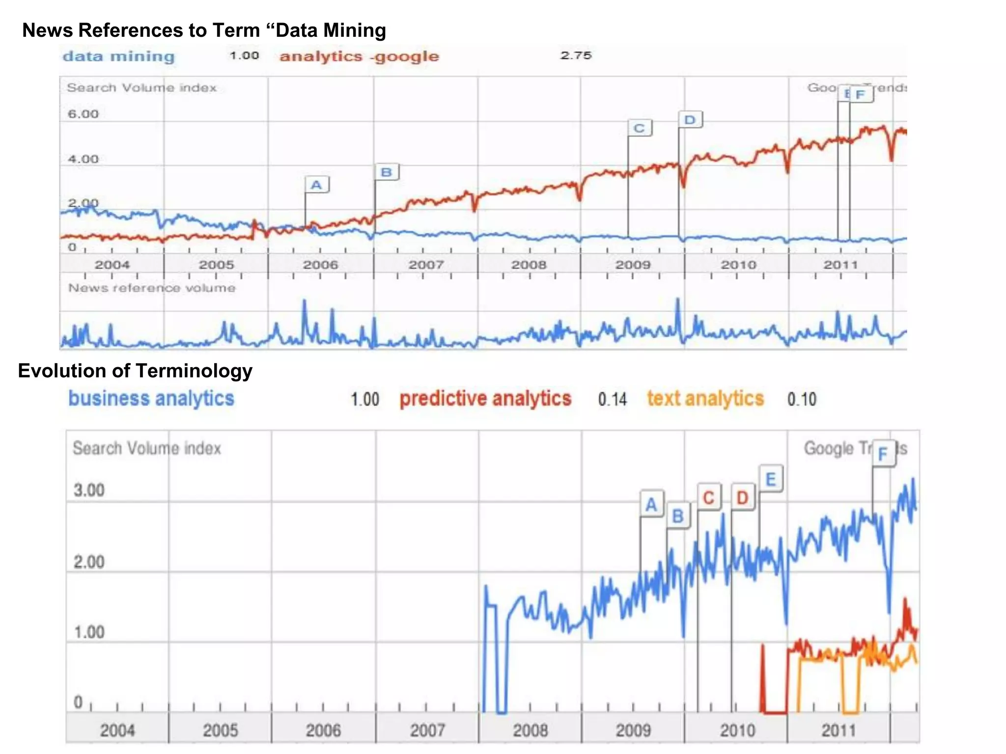 News References to Term “Data Mining
Evolution of Terminology
 