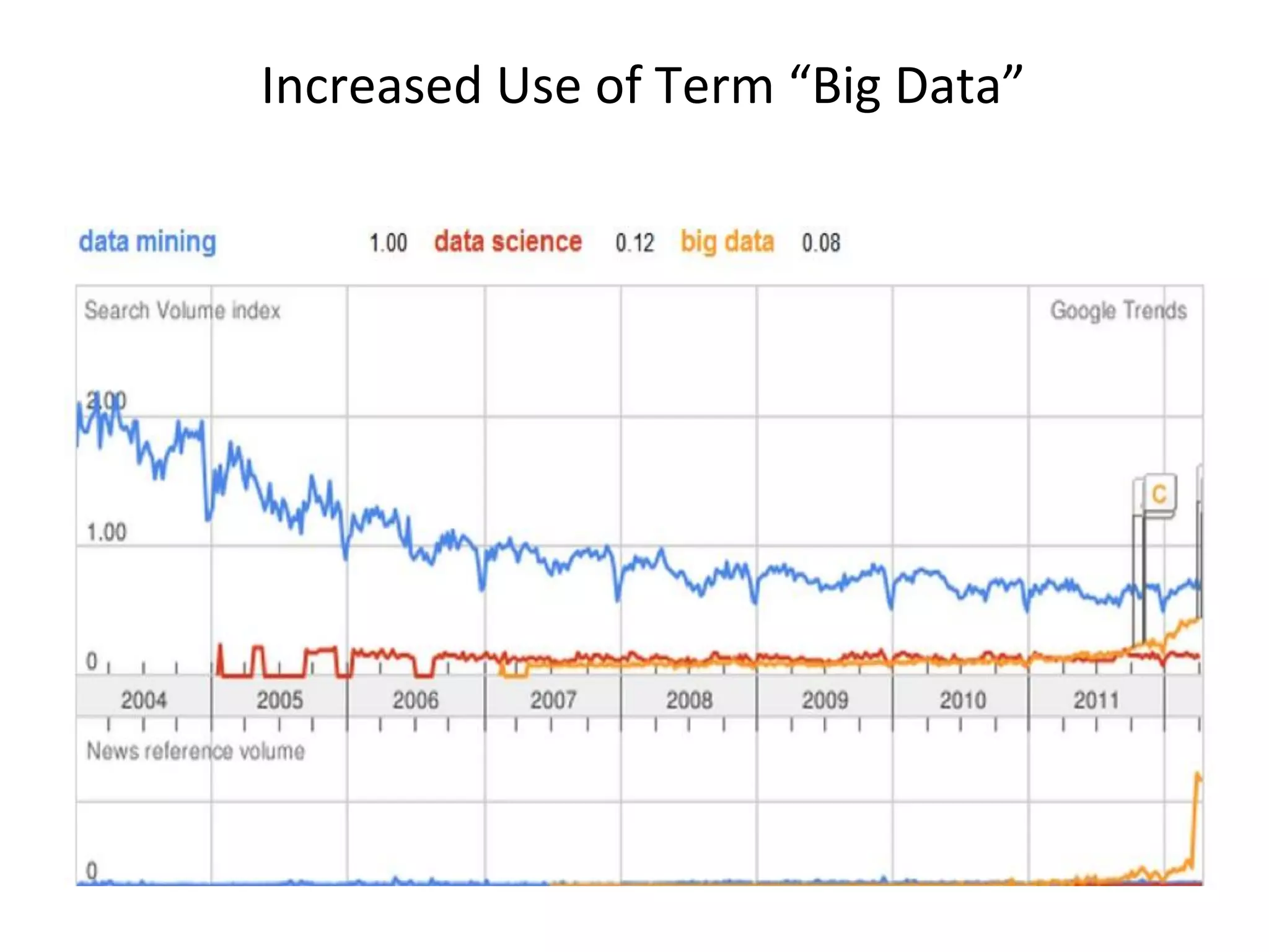 Increased Use of Term “Big Data”
 