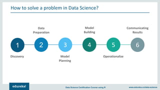 www.edureka.co/data-scienceData Science Certification Course using R
How to solve a problem in Data Science?
3 62 41 5
Dis...