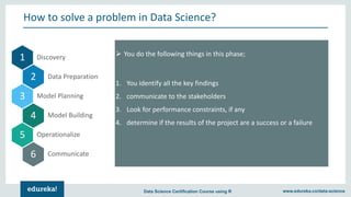 www.edureka.co/data-scienceData Science Certification Course using R
How to solve a problem in Data Science?
1
3
2
4
Disco...