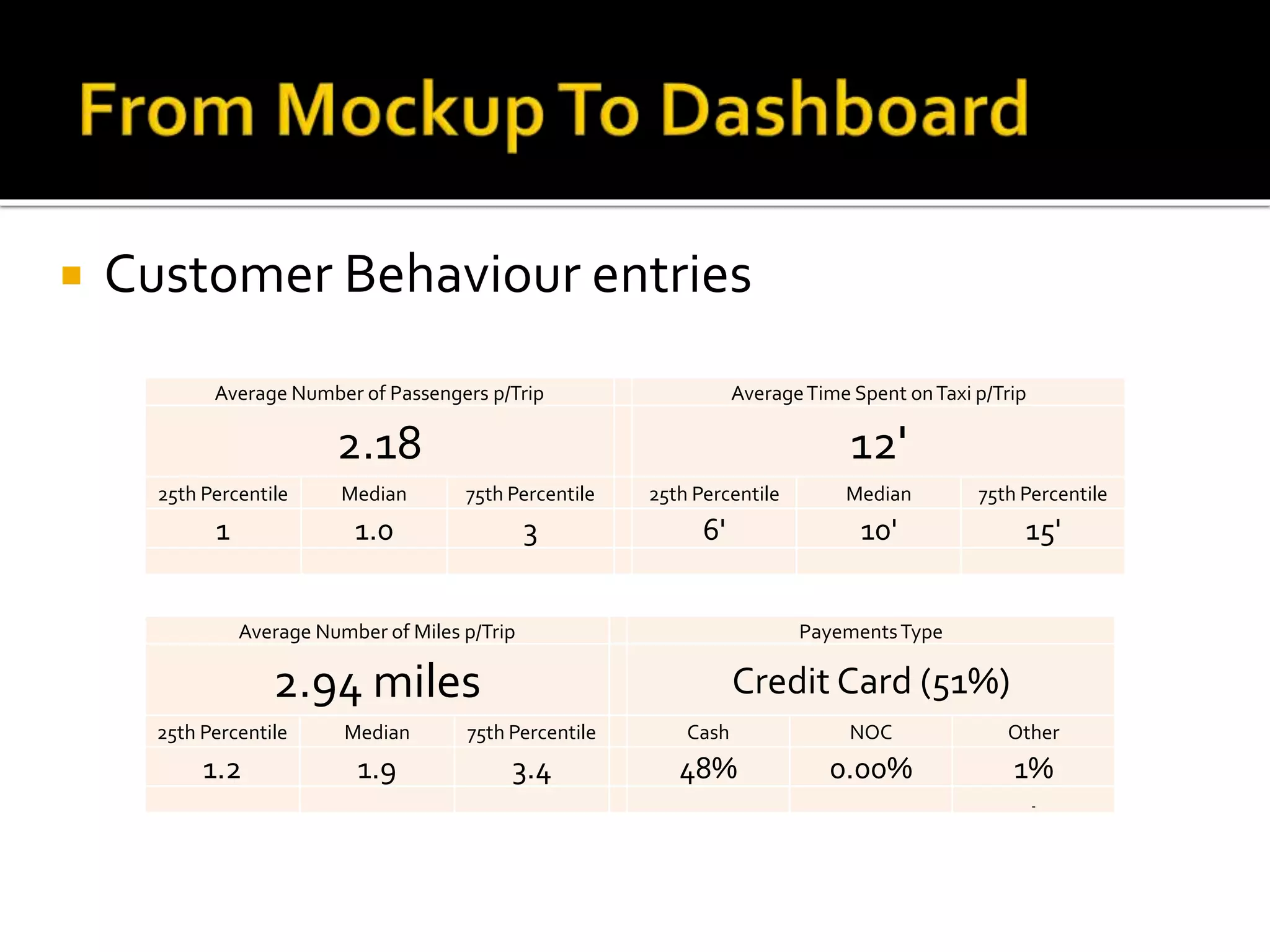  Customer Behaviour entries Average Number of Passengers p/Trip AverageTime Spent onTaxi p/Trip 2.18 12' 25th Percentile Median 75th Percentile 25th Percentile Median 75th Percentile 1 1.0 3 6' 10' 15' Average Number of Miles p/Trip PayementsType 2.94 miles Credit Card (51%) 25th Percentile Median 75th Percentile Cash NOC Other 1.2 1.9 3.4 48% 0.00% 1% 