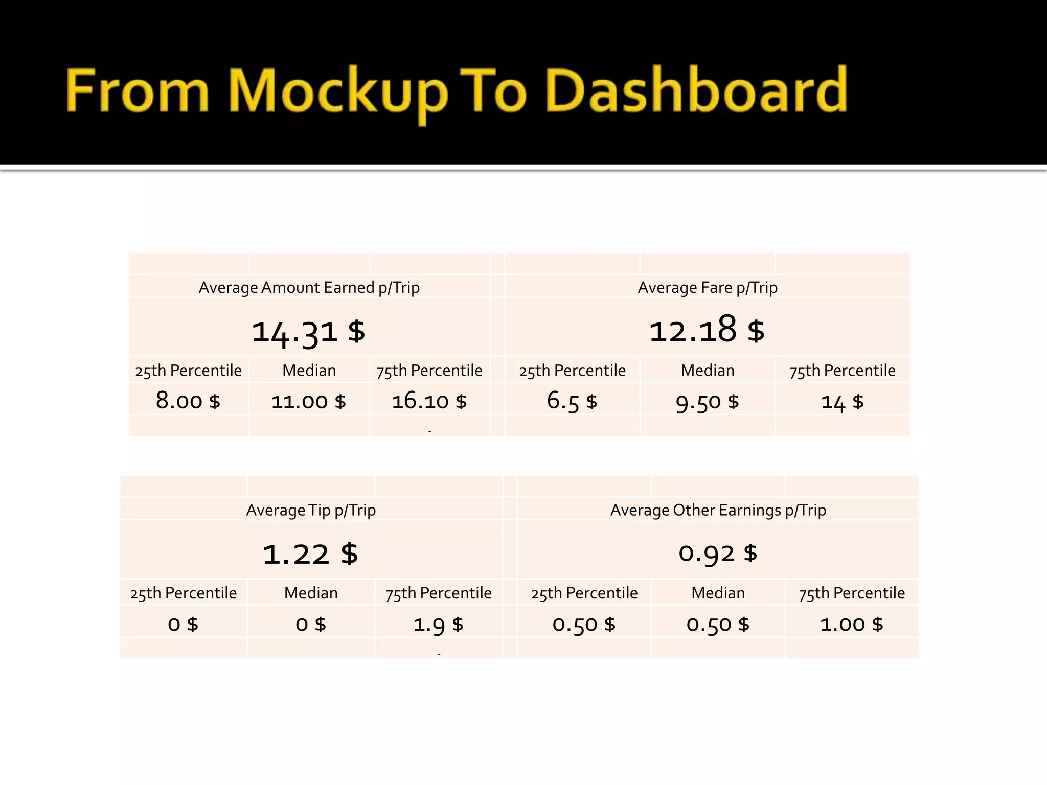 AverageTip p/Trip Average Other Earnings p/Trip 1.22 $ 0.92 $ 25th Percentile Median 75th Percentile 25th Percentile Median 75th Percentile 0 $ 0 $ 1.9 $ 0.50 $ 0.50 $ 1.00 $ AverageAmount Earned p/Trip Average Fare p/Trip 14.31 $ 12.18 $ 25th Percentile Median 75th Percentile 25th Percentile Median 75th Percentile 8.00 $ 11.00 $ 16.10 $ 6.5 $ 9.50 $ 14 $ 