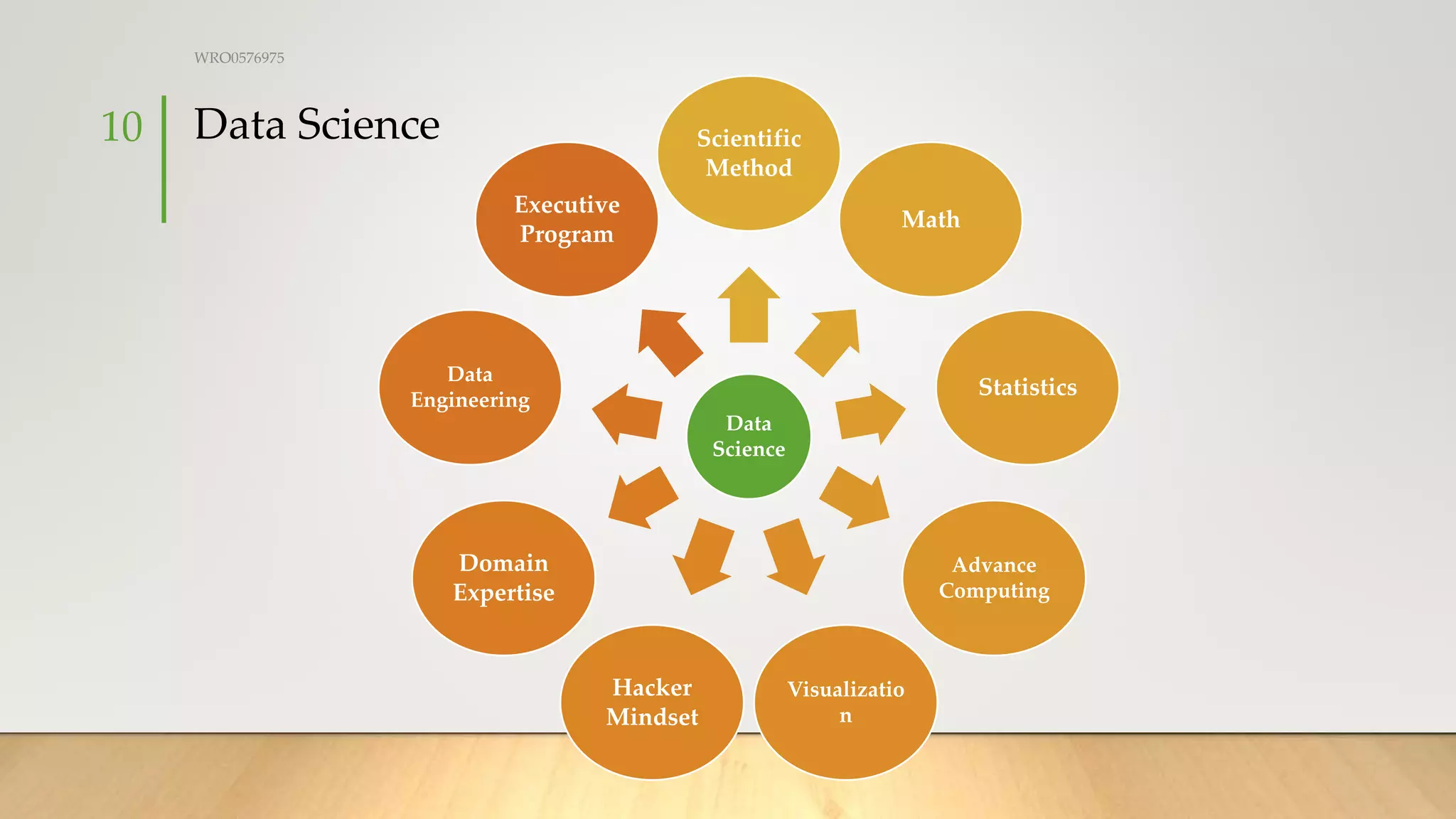 Data Science
WRO0576975
10
Data
Science
Scientific
Method
Math
Statistics
Advance
Computing
Visualizatio
n
Hacker
Mindset
Domain
Expertise
Data
Engineering
Executive
Program
 
