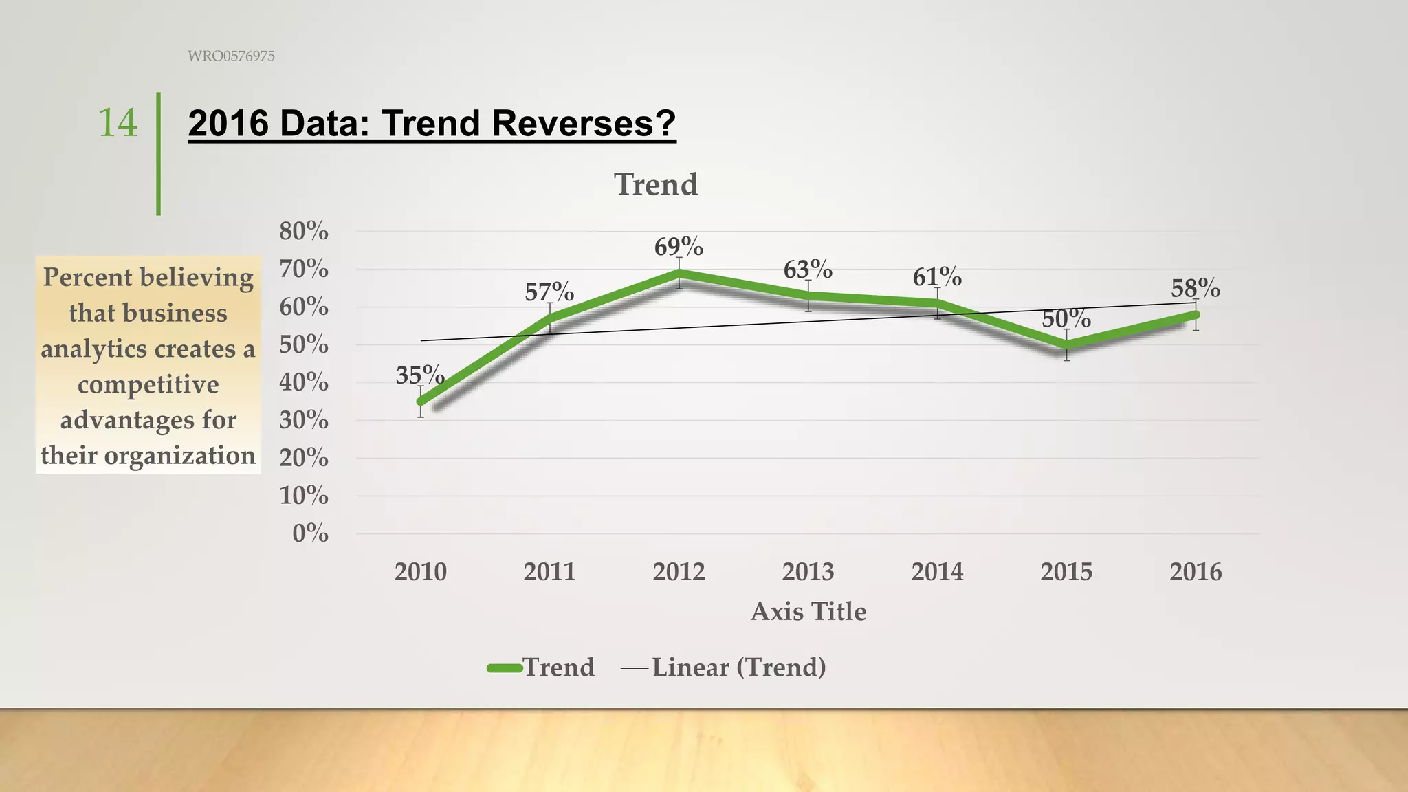 2016 Data: Trend Reverses?
WRO0576975
14
35%
57%
69%
63% 61%
50%
58%
0%
10%
20%
30%
40%
50%
60%
70%
80%
2010 2011 2012 2013 2014 2015 2016
Percent believing
that business
analytics creates a
competitive
advantages for
their organization
Axis Title
Trend
Trend Linear (Trend)
 