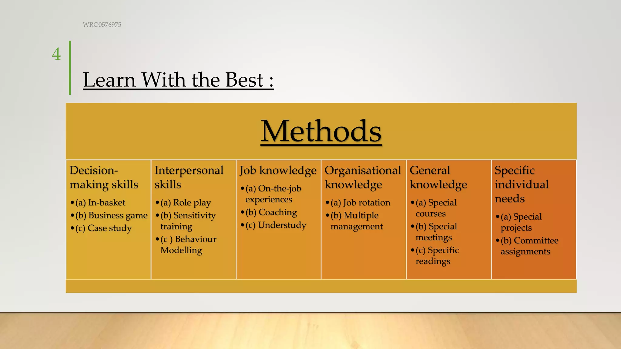Learn With the Best :
Methods
Decision-
making skills
•(a) In-basket
•(b) Business game
•(c) Case study
Interpersonal
skills
•(a) Role play
•(b) Sensitivity
training
•(c ) Behaviour
Modelling
Job knowledge
•(a) On-the-job
experiences
•(b) Coaching
•(c) Understudy
Organisational
knowledge
•(a) Job rotation
•(b) Multiple
management
General
knowledge
•(a) Special
courses
•(b) Special
meetings
•(c) Specific
readings
Specific
individual
needs
•(a) Special
projects
•(b) Committee
assignments
WRO0576975
4
 