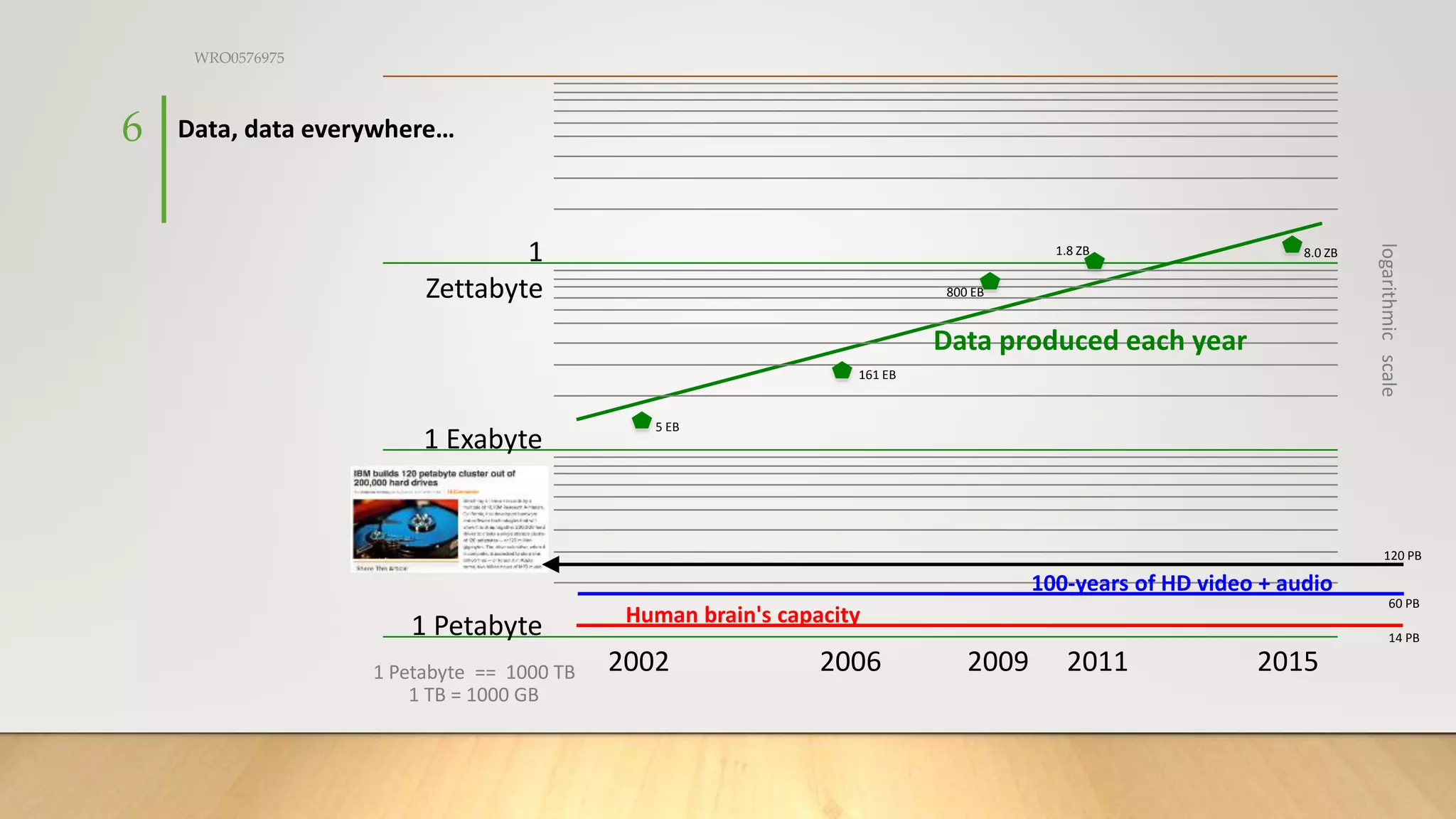 WRO0576975
6
2015
1
Zettabyte
1 Exabyte
1 Petabyte
1 Petabyte == 1000 TB 2002 2009
2006 2011
5 EB
161 EB
800 EB
1.8 ZB 8.0 ZB
14 PB
60 PB
Data produced each year
100-years of HD video + audio
Human brain's capacity
1 TB = 1000 GB
120 PB
logarithmic
scale
Data, data everywhere…
 