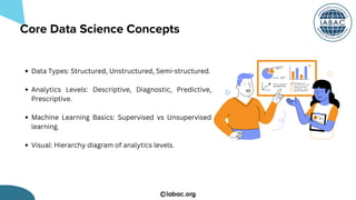 iabac.org
Data Types: Structured, Unstructured, Semi-structured.
Analytics Levels: Descriptive, Diagnostic, Predictive,
Prescriptive.
Machine Learning Basics: Supervised vs Unsupervised
learning.
Visual: Hierarchy diagram of analytics levels.
Core Data Science Concepts
 