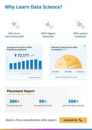 30K+
Trusted Learners
9K+
Successfully Placed
50K+
Job Interviews Cracked
Book a free consultation with expert Contacts Us
Average annual salary of Data
Scientist by experience
** Avg Salary in Lakhs Data Science popularity in last 5 years
Demand for data science skills
increased by 327%
Placement Report
Why Learn Data Science?
60% rise in
data science jobs
250% highest
salary hike
300+ partner
companies
 