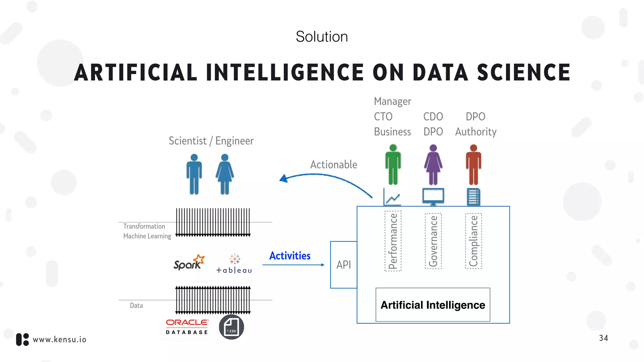 www.kensu.io 34
ARTIFICIAL INTELLIGENCE ON DATA SCIENCE
Solution
Scientist / Engineer
Manager 
CTO 
Business
CDO 
DPO
DPO 
Authority
Activities
API
Governance
Compliance
Transformation
Machine Learning
Performance
Artiﬁcial Intelligence
Actionable
Data
 