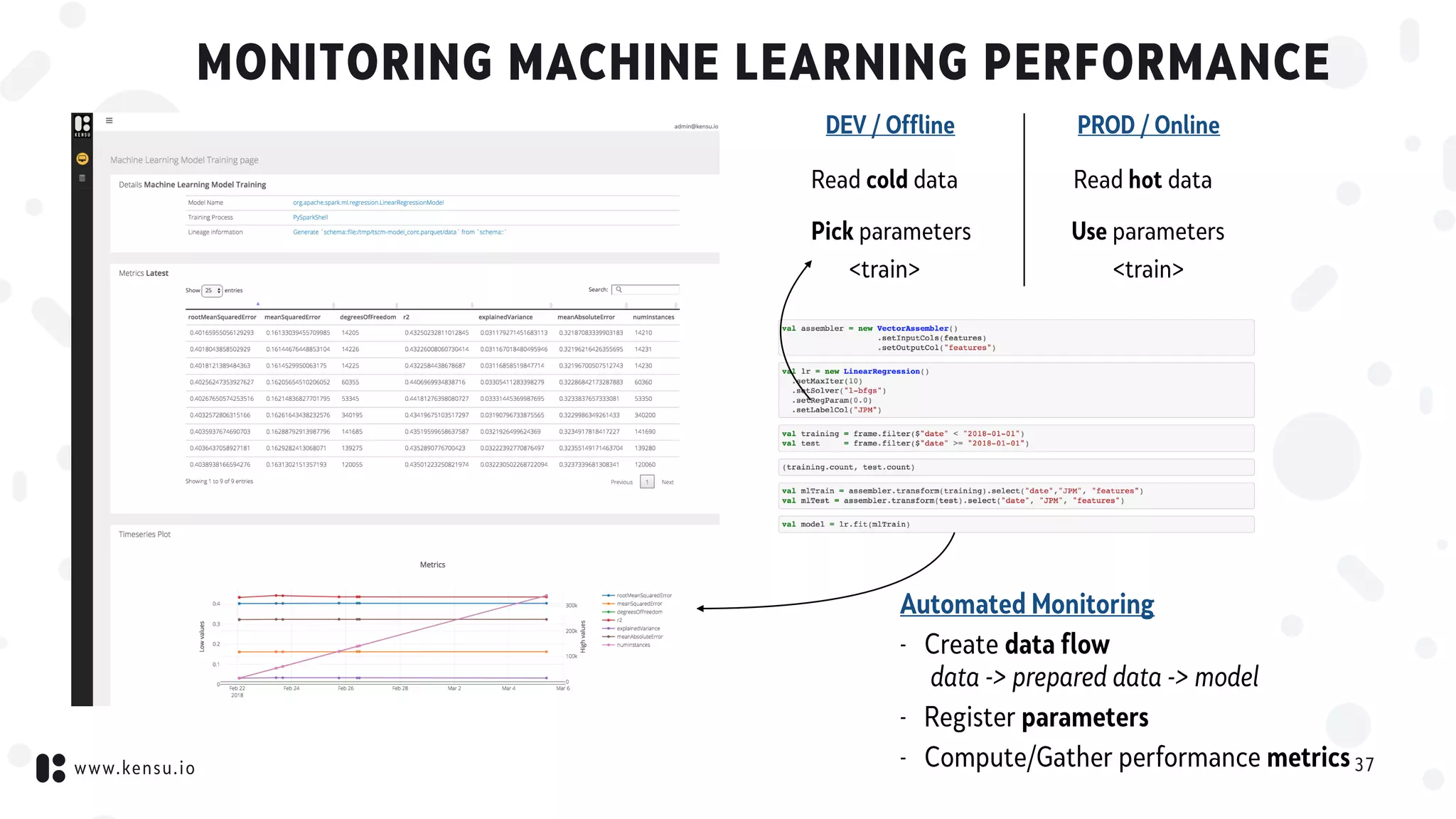 www.kensu.io
MONITORING MACHINE LEARNING PERFORMANCE
37
Read cold data
DEV / Offline
Pick parameters
<train>
PROD / Online
Read hot data
Use parameters
<train>
Automated Monitoring
- Create data flow  
data -> prepared data -> model
- Register parameters
- Compute/Gather performance metrics
 
