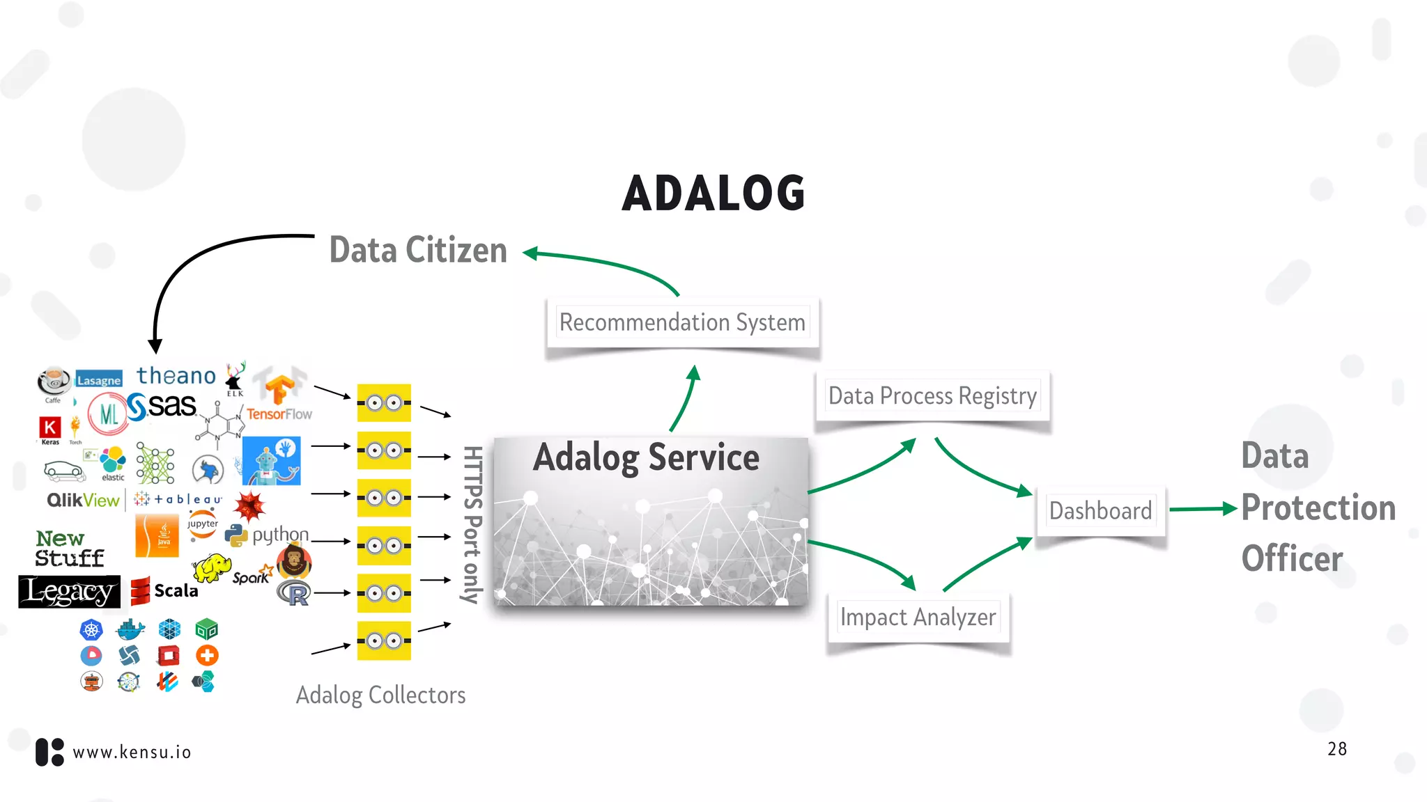 www.kensu.io
ADALOG
28
Adalog Collectors
Adalog Service
Data Citizen
HTTPSPortonly
Recommendation System
Data Process Registry
Impact Analyzer
Data
Protection
Officer
Dashboard
 
