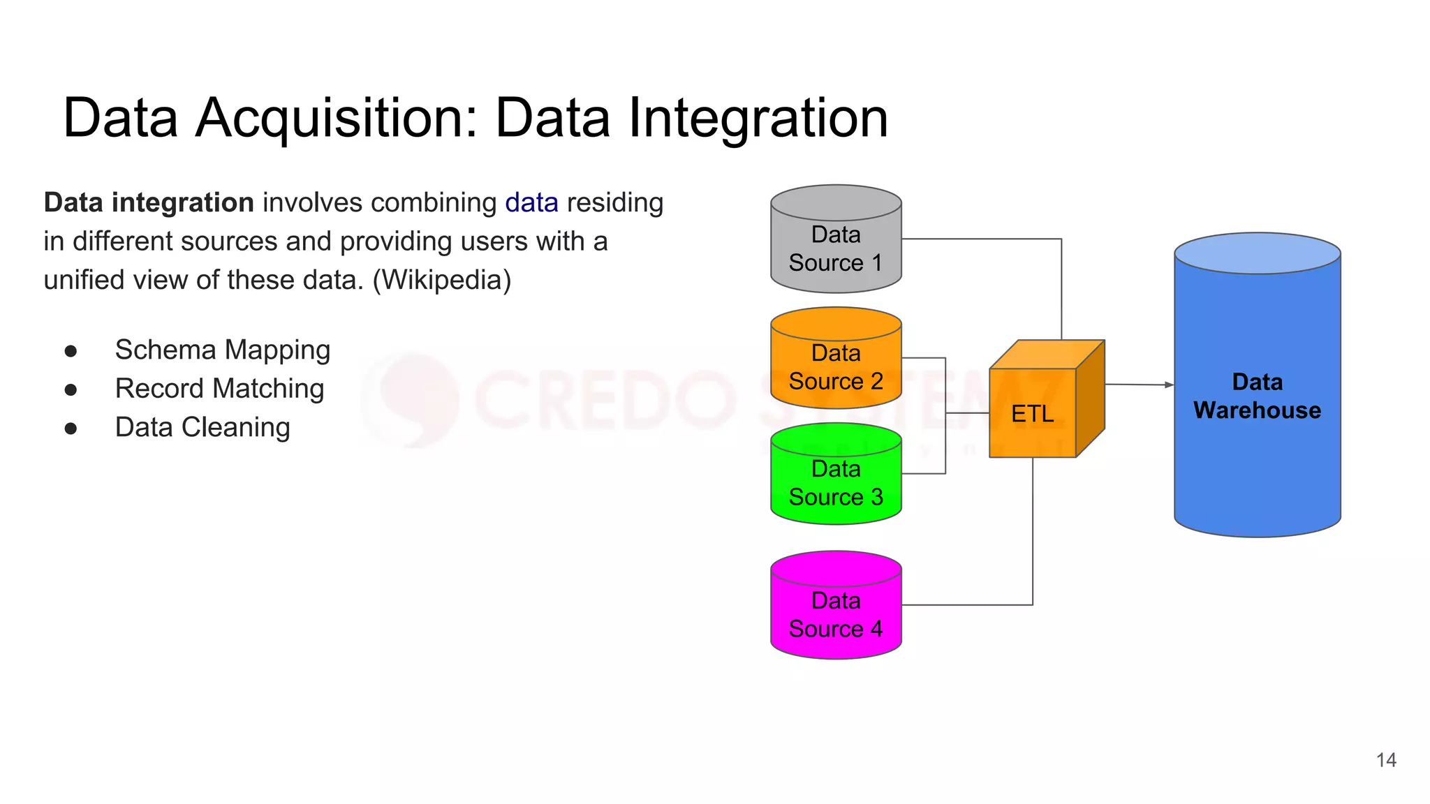 Data Acquisition: Data Integration
Data integration involves combining data residing
in different sources and providing users with a
unified view of these data. (Wikipedia)
● Schema Mapping
● Record Matching
● Data Cleaning
Data
Source 1
Data
Source 2
Data
Source 3
Data
Source 4
ETL
Data
Warehouse
14
 
