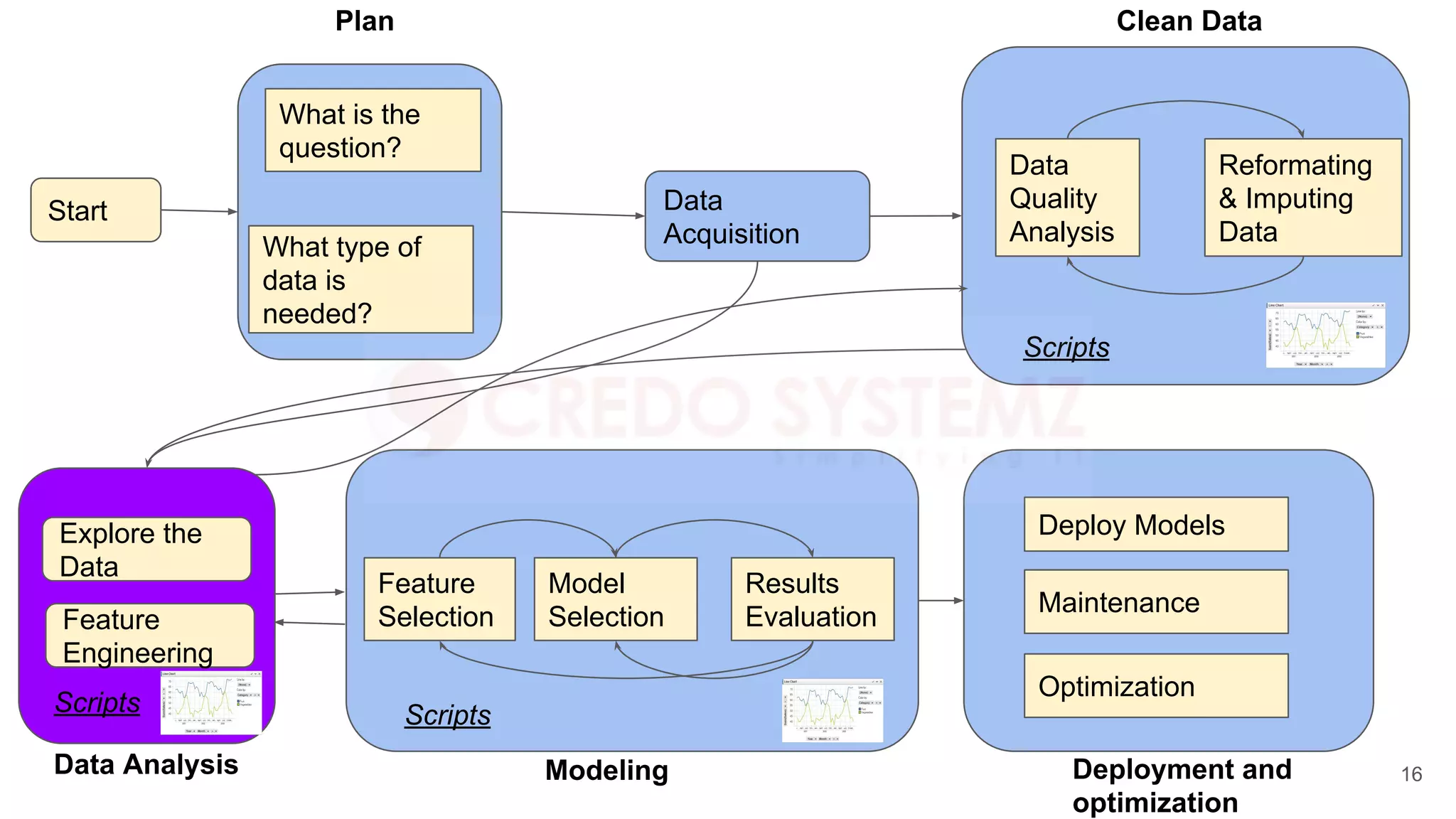 Start Data
Acquisition
What is the
question?
What type of
data is
needed?
Data
Quality
Analysis
Reformating
& Imputing
Data
Plan Clean Data
Scripts
Scripts
Feature
Selection
Model
Selection
Results
Evaluation
Modeling Deployment and
optimization
Data Analysis
Explore the
Data
Scripts
Feature
Engineering
Maintenance
Deploy Models
Optimization
16
 