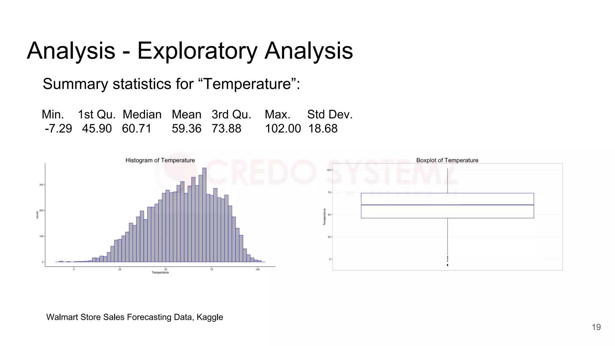 Analysis - Exploratory Analysis
Walmart Store Sales Forecasting Data, Kaggle
Summary statistics for “Temperature”:
Min. 1st Qu. Median Mean 3rd Qu. Max. Std Dev.
-7.29 45.90 60.71 59.36 73.88 102.00 18.68
19
 