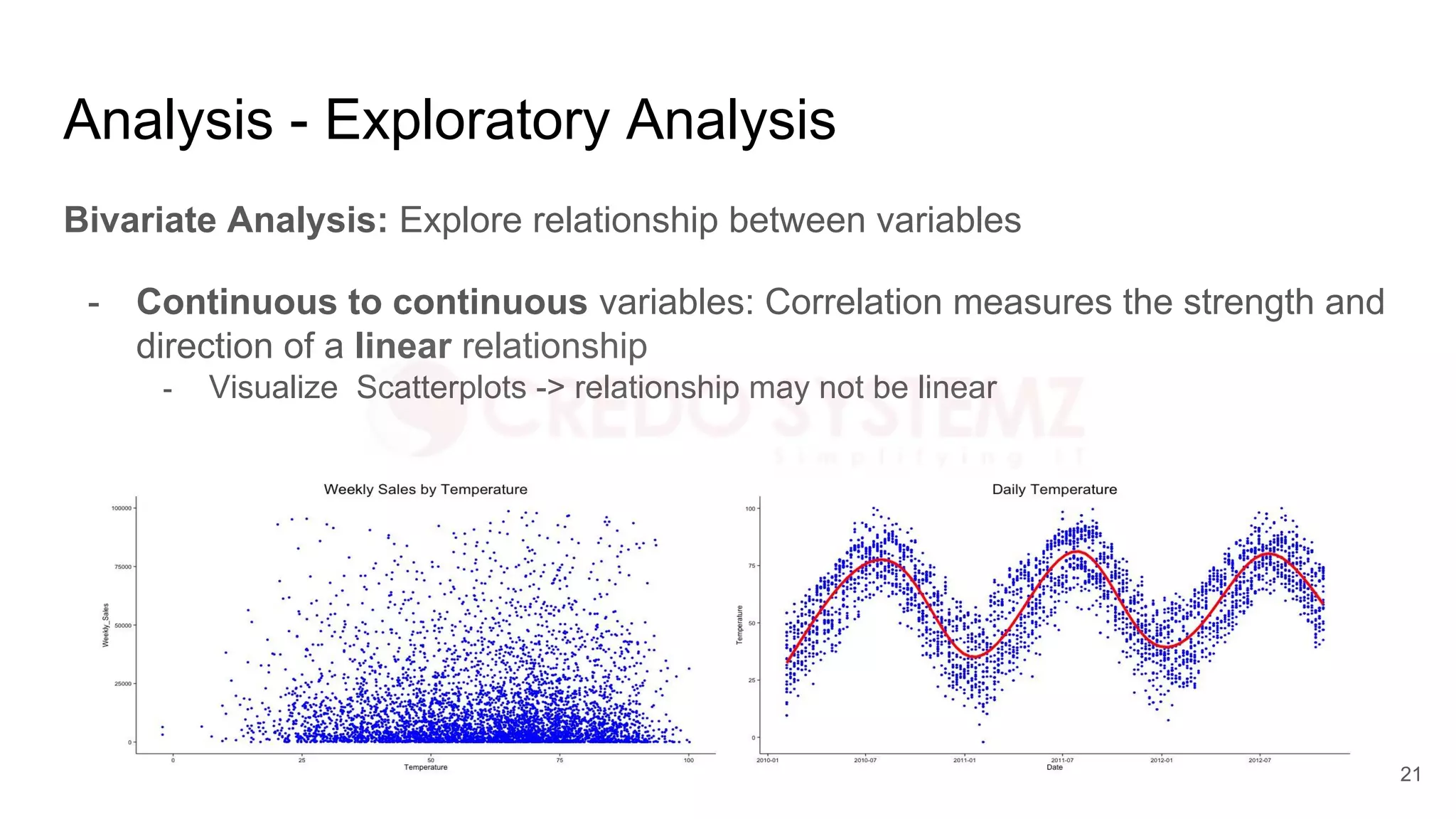 Analysis - Exploratory Analysis
Bivariate Analysis: Explore relationship between variables
- Continuous to continuous variables: Correlation measures the strength and
direction of a linear relationship
- Visualize Scatterplots -> relationship may not be linear
21
 