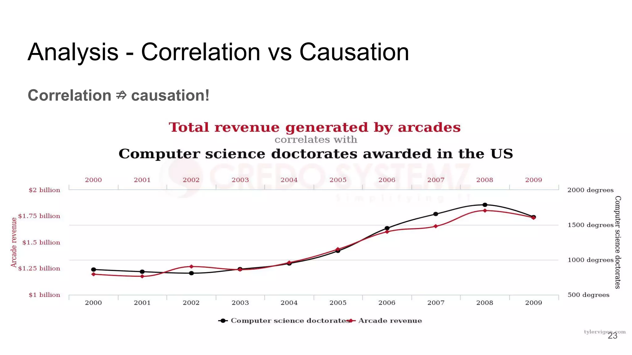 Analysis - Correlation vs Causation
Correlation ⇏ causation!
23
 