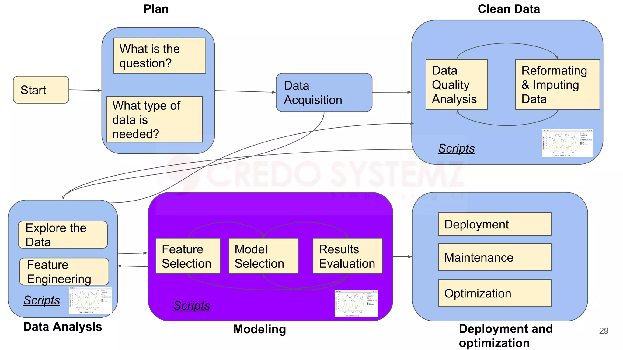 Start Data
Acquisition
What is the
question?
What type of
data is
needed?
Data
Quality
Analysis
Reformating
& Imputing
Data
Plan Clean Data
Scripts
Scripts
Feature
Selection
Model
Selection
Results
Evaluation
Modeling Deployment and
optimization
Data Analysis
Explore the
Data
Scripts
Feature
Engineering
Maintenance
Deployment
Optimization
29
 