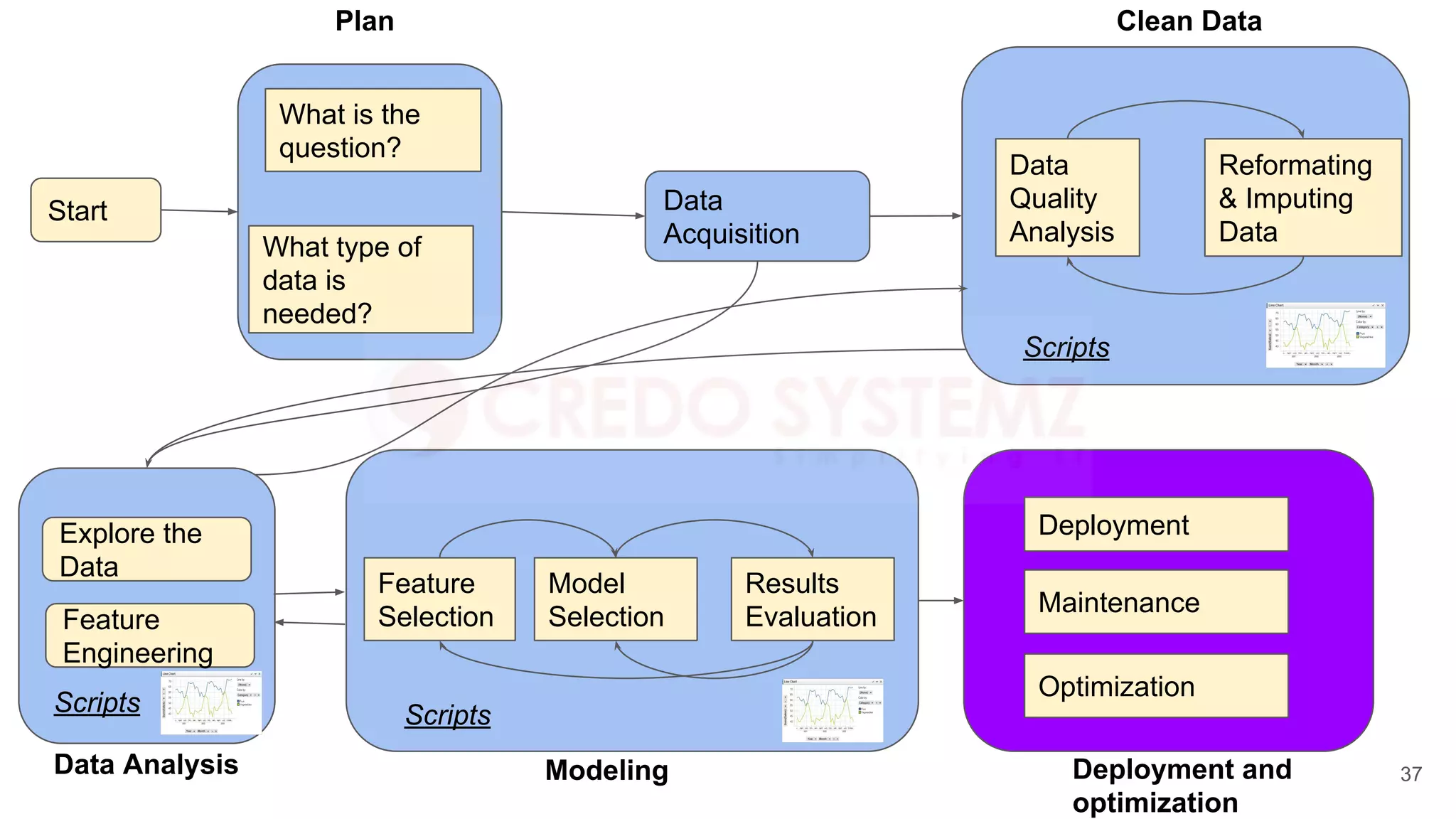 Start Data
Acquisition
What is the
question?
What type of
data is
needed?
Data
Quality
Analysis
Reformating
& Imputing
Data
Plan Clean Data
Scripts
Scripts
Feature
Selection
Model
Selection
Results
Evaluation
Modeling Deployment and
optimization
Maintenance
Deployment
Optimization
Data Analysis
Explore the
Data
Scripts
Feature
Engineering
37
 