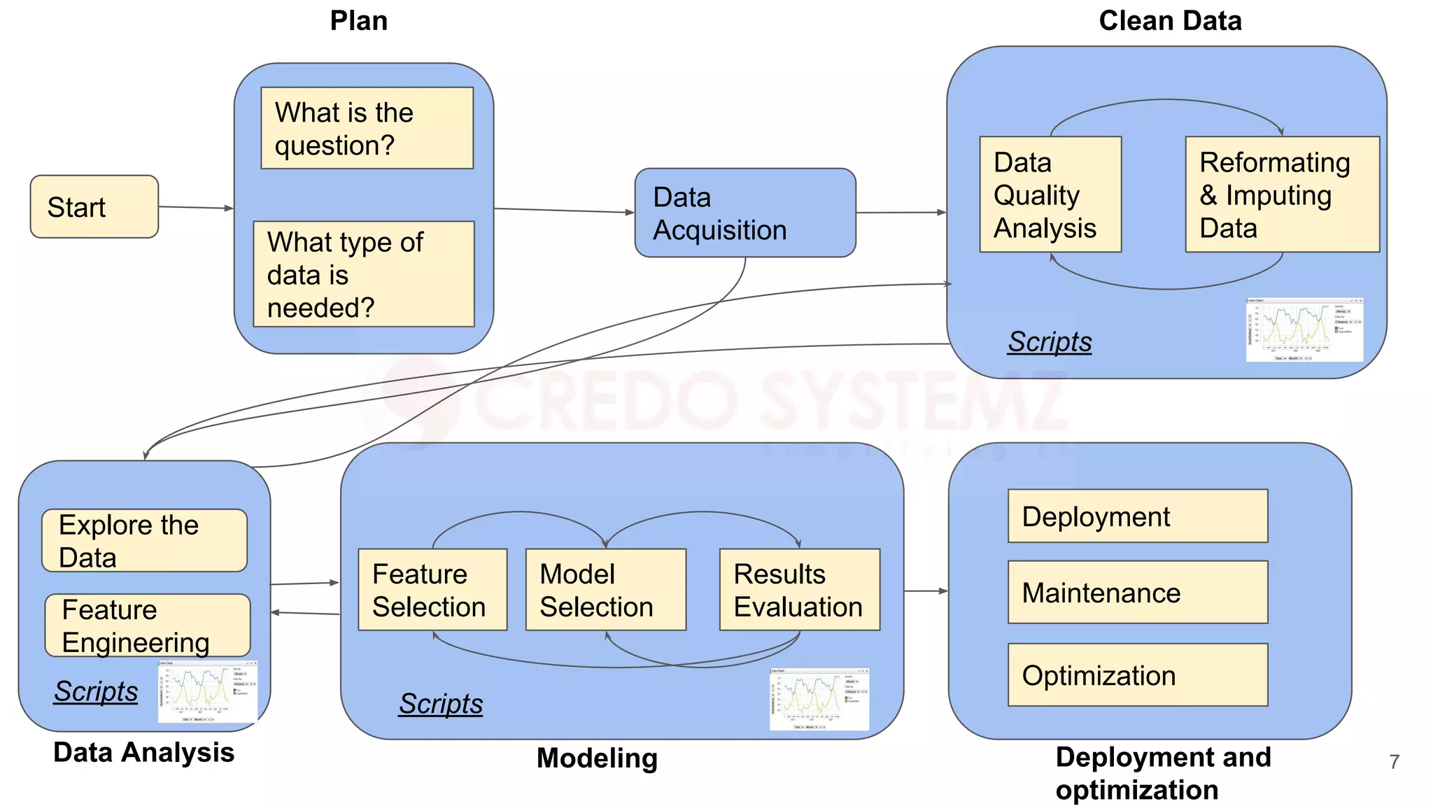Start Data
Acquisition
What is the
question?
What type of
data is
needed?
Data
Quality
Analysis
Reformating
& Imputing
Data
Plan Clean Data
Scripts
Scripts
Feature
Selection
Model
Selection
Results
Evaluation
Modeling Deployment and
optimization
Data Analysis
Explore the
Data
Scripts
Feature
Engineering
Maintenance
Deployment
Optimization
7
 