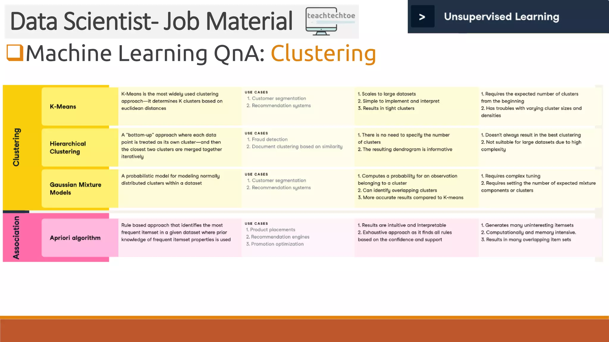 Machine Learning QnA: Clustering Data Scientist- Job Material 