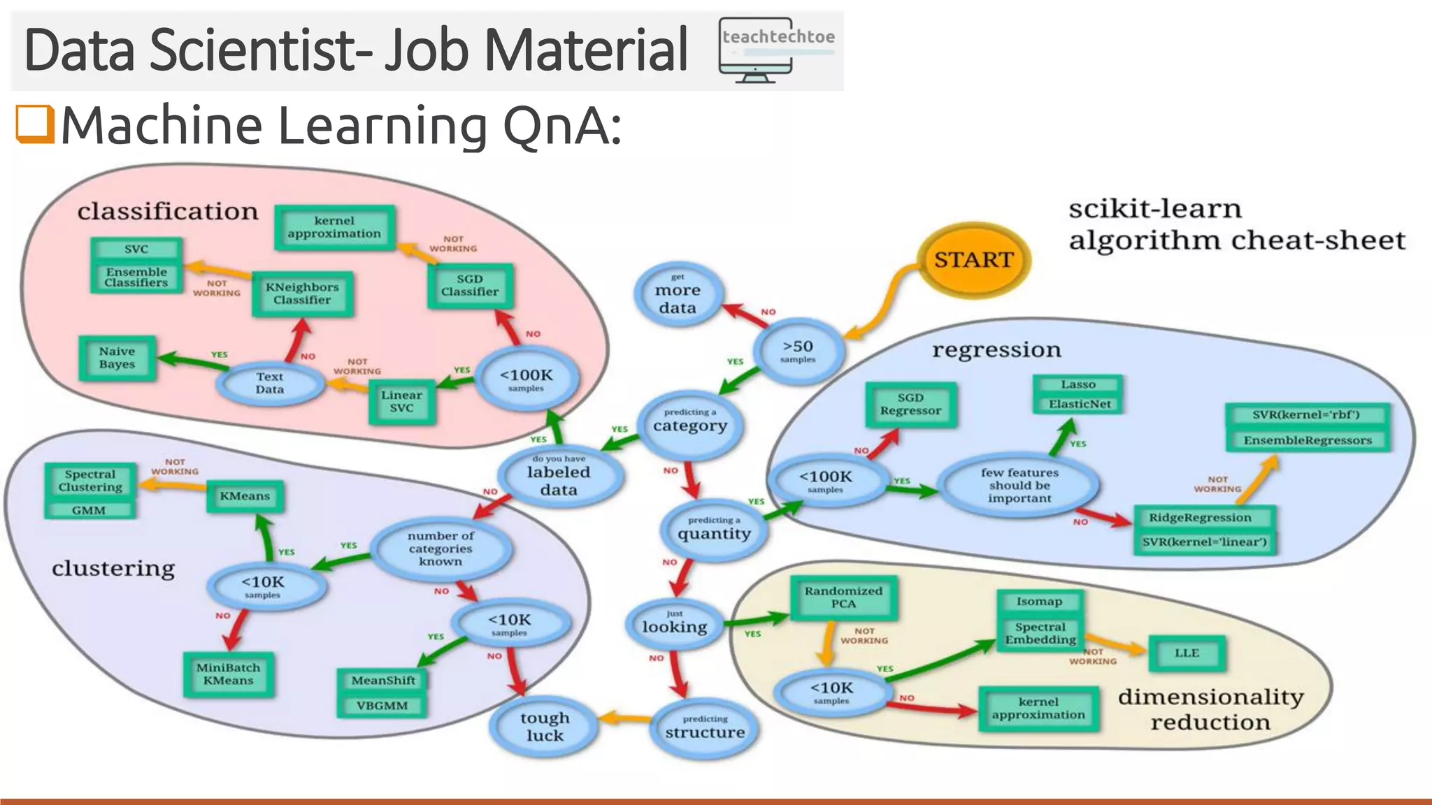 Machine Learning QnA: Data Scientist- Job Material 