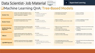 Machine Learning QnA: Tree-Based Models
Data Scientist- Job Material
 