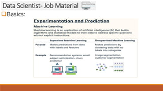 Basics:
Data Scientist- Job Material
 