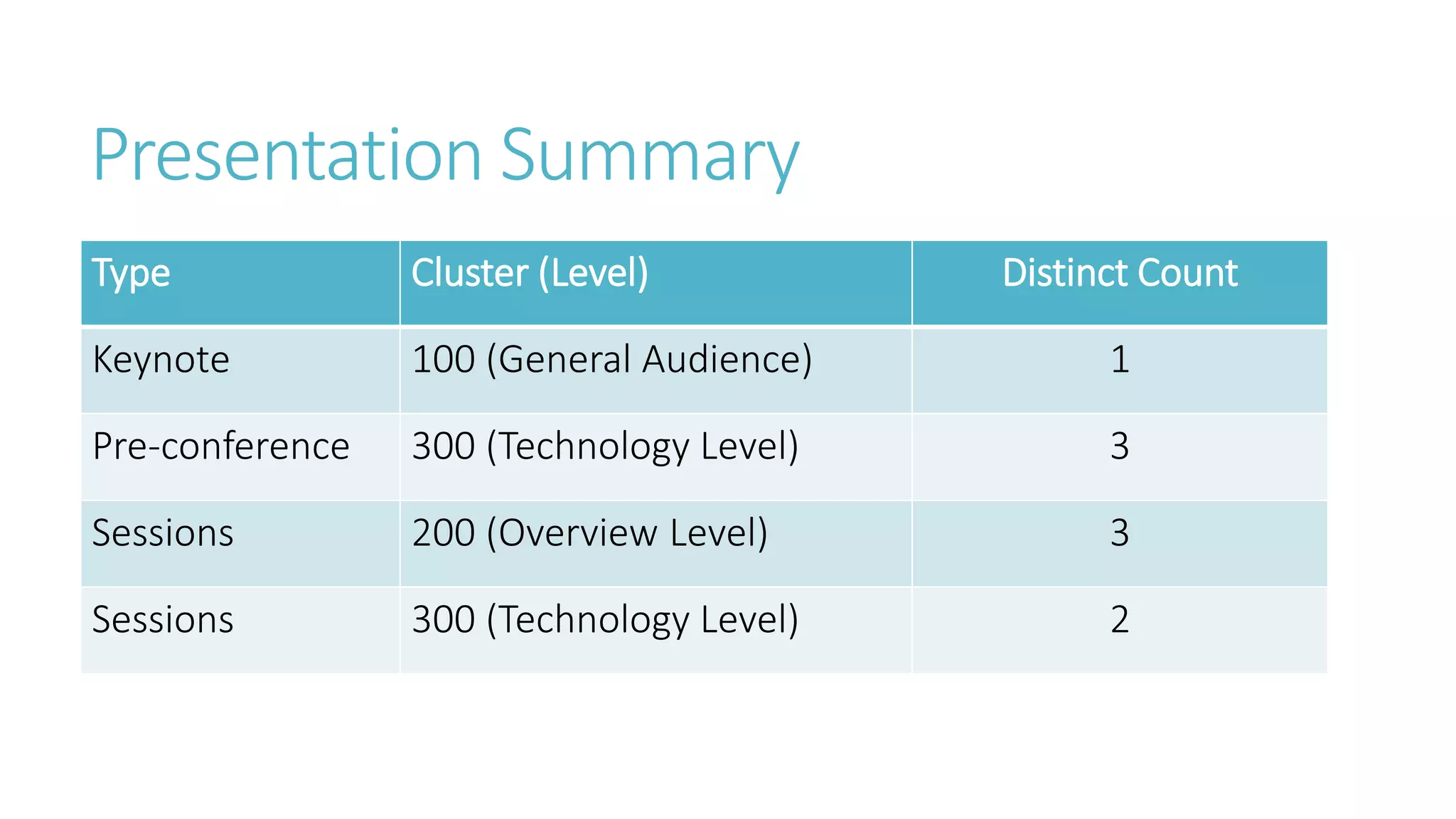 Presentation Summary 
Type 
Cluster (Level) 
Distinct Count 
Keynote 
100 (General Audience) 
1 
Pre-conference 
300 (Technology Level) 
3 
Sessions 
200 (OverviewLevel) 
3 
Sessions 
300 (Technology Level) 
2  