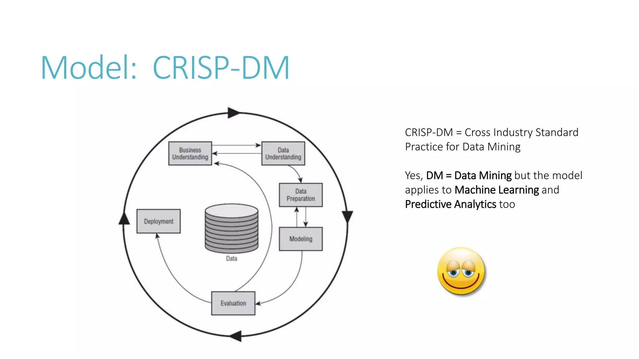 Model: CRISP-DM 
CRISP-DM = Cross Industry Standard Practice for Data Mining 
Yes, DM = Data Mining but the model applies to Machine Learning and Predictive Analyticstoo  