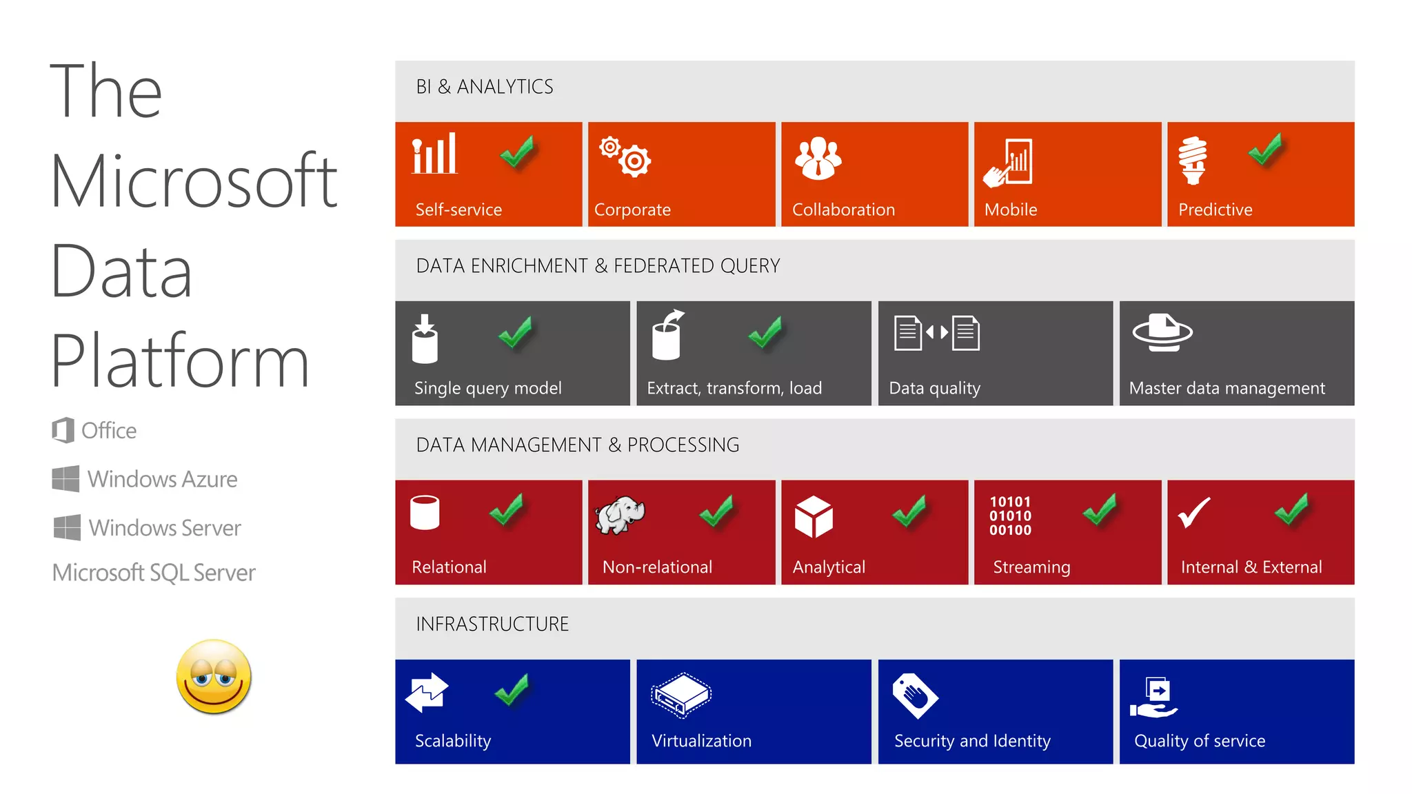 The 
Microsoft 
Data 
Platform 
  