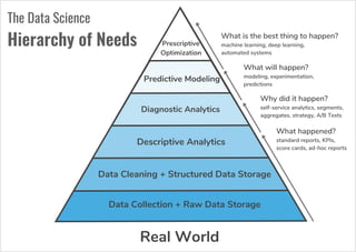The Data Science
Hierarchy of Needs
Real World
Data Collection + Raw Data Storage
Data Cleaning + Structured Data Storage
Descriptive Analytics
Diagnostic Analytics
Predictive Modeling
Prescriptive
Optimization
What happened?
standard reports, KPIs,
score cards, ad-hoc reports
Why did it happen?
self-service analytics, segments,
aggregates, strategy, A/B Tests
What will happen?
modeling, experimentation,
predictions
What is the best thing to happen?
machine learning, deep learning,
automated systems
 