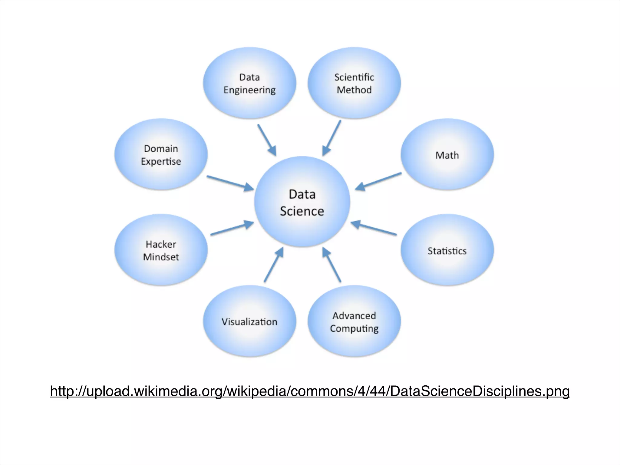 http://upload.wikimedia.org/wikipedia/commons/4/44/DataScienceDisciplines.png
 