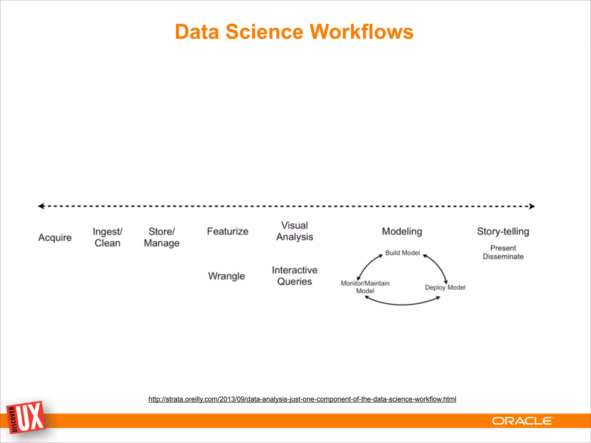 Data Science Workflows
http://strata.oreilly.com/2013/09/data-analysis-just-one-component-of-the-data-science-workflow.html
 