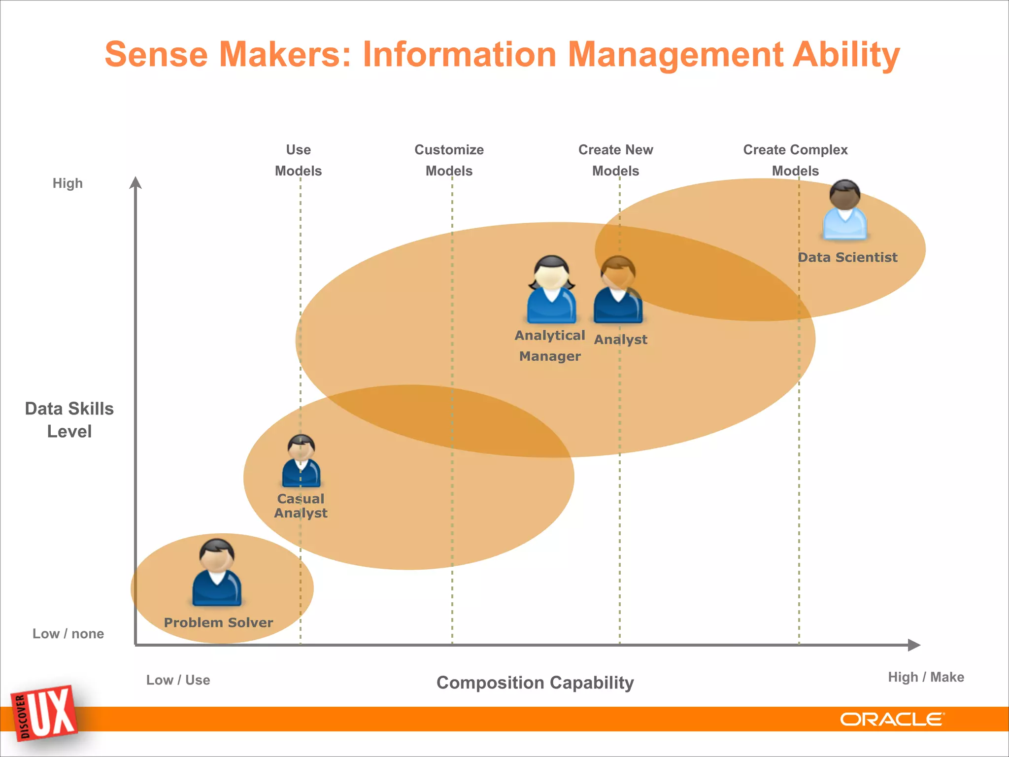 Casual
Analyst
Analytical
Manager
Data Skills
Level
Customize
Models
Low / none
High
Composition CapabilityLow / Use High / Make
Create New
Models
Create Complex
Models
Analyst
Sense Makers: Information Management Ability
Use
Models
Problem Solver
Data Scientist
 