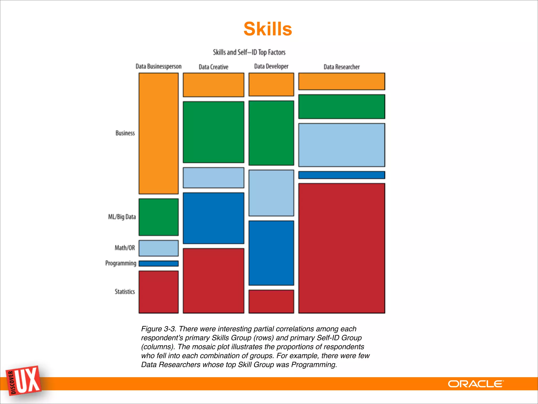 Figure 3-3. There were interesting partial correlations among each
respondent’s primary Skills Group (rows) and primary Self-ID Group!
(columns). The mosaic plot illustrates the proportions of respondents!
who fell into each combination of groups. For example, there were few!
Data Researchers whose top Skill Group was Programming.
Skills
 