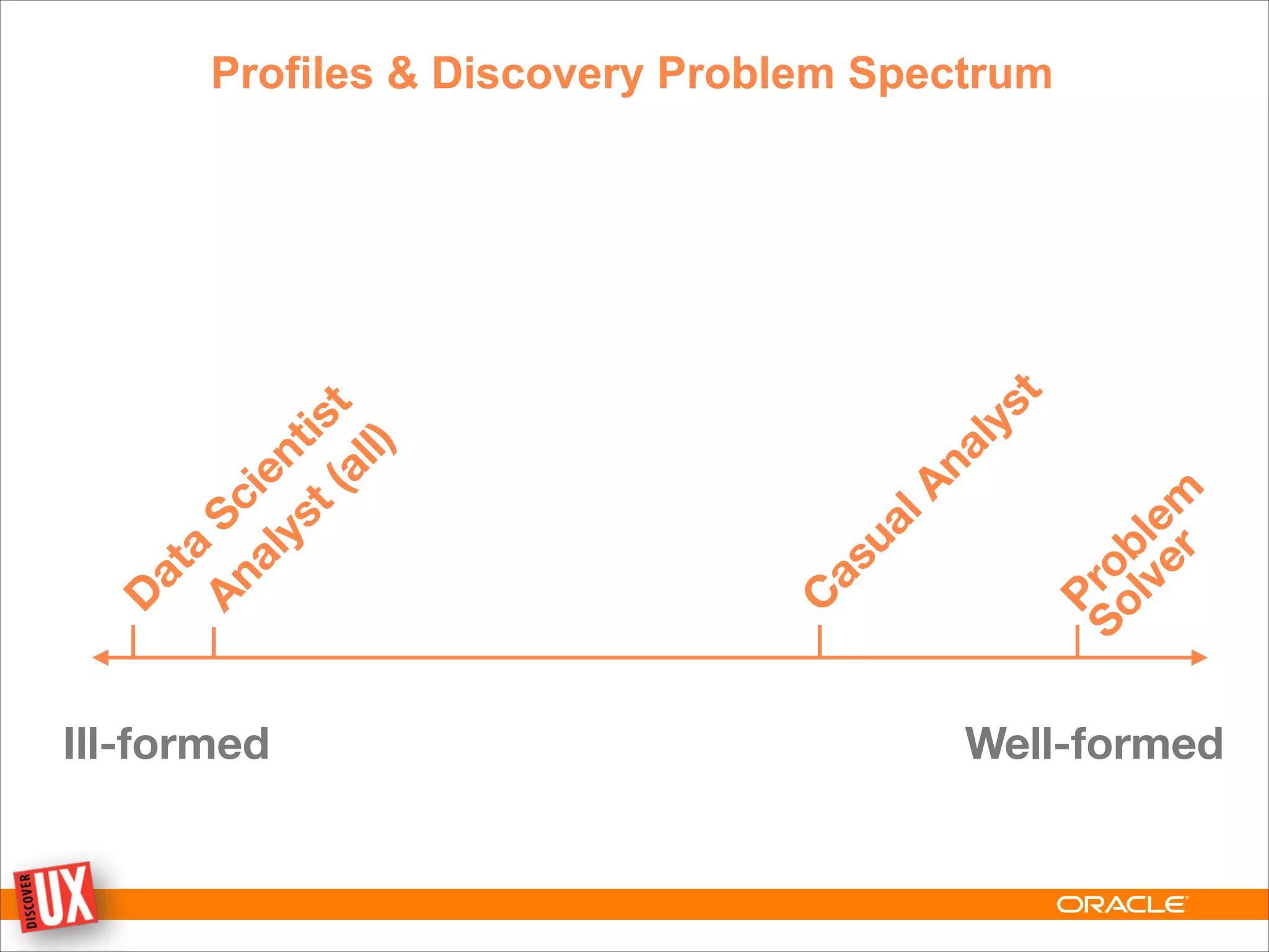 Profiles & Discovery Problem Spectrum
D
ata
Scientist
Analyst(all)
C
asualAnalyst
Problem
Solver
Ill-formed Well-formed
 