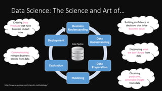 Data Science: The Science and Art of…
Business
Understanding
Data
Understanding
Data
Preparation
Modeling
Evaluation
Deployment
Data Pipeline
Obtaining
predictive,
actionable insight
from data
Discovering what
we don’t know from
data
Communicating
relevant business
stories from data
Creating Data
Products that have
business impact
now
Building confidence in
decisions that drive
business value
http://www.sv-europe.com/crisp-dm-methodology/
 