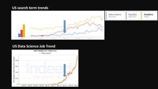 US search term trends
US Data Science Job Trend
 