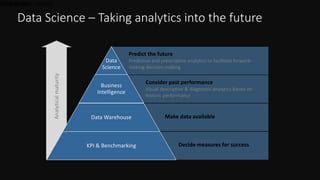 Data Science – Taking analytics into the future
Data
Science
Business
Intelligence
Data Warehouse
KPI & Benchmarking
2016-01-259Classification: Internal
Predict the future
Predictive and prescriptive analytics to facilitate forward-
looking decision making
Analyticalmaturity
Consider past performance
Visual descriptive & diagnostic analytics based on
historic performance
Make data available
Decide measures for success
 