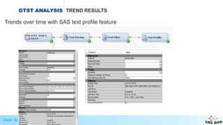 Data Science in Action
GTST ANALYSIS TREND RESULTS
Trends over time with SAS text profile feature
 