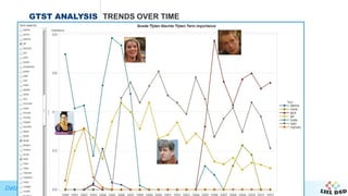 Data Science in Action
GTST ANALYSIS TRENDS OVER TIME
 
