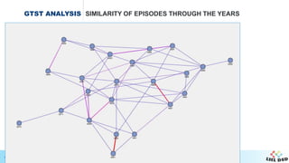 Data Science in Action
GTST ANALYSIS SIMILARITY OF EPISODES THROUGH THE YEARS
 