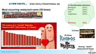Data Science in Action
A FEW FACTS… IENS DATA (TRADITIONAL BI)
Most occurring restaurant name (39 times)
Among “dutch”
restaurant (6 times)
% Sustainable kitchens
Biological (67%)
French (58%)
Fish (44%)
Vegetarian (39%)
…
…
…
Chinese (3%)
700 reviews on a “normal” Saturday
Valentine 2015 1200 reviews (1.7 times)
23 times
12 times
 