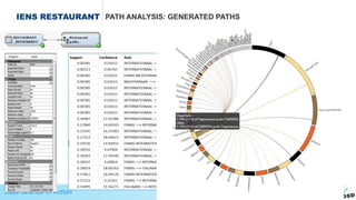 Data Science in Action
IENS RESTAURANT PATH ANALYSIS: GENERATED PATHS
 