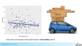 Data Science in Action
Every extra unit increase in wind speed results in 19 less Billy’s sold 
 
