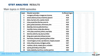 Data Science in Action
GTST ANALYSIS RESULTS
Main topics in 5000 episodes
 