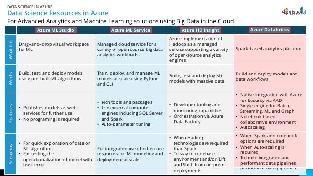 Data science in Azure